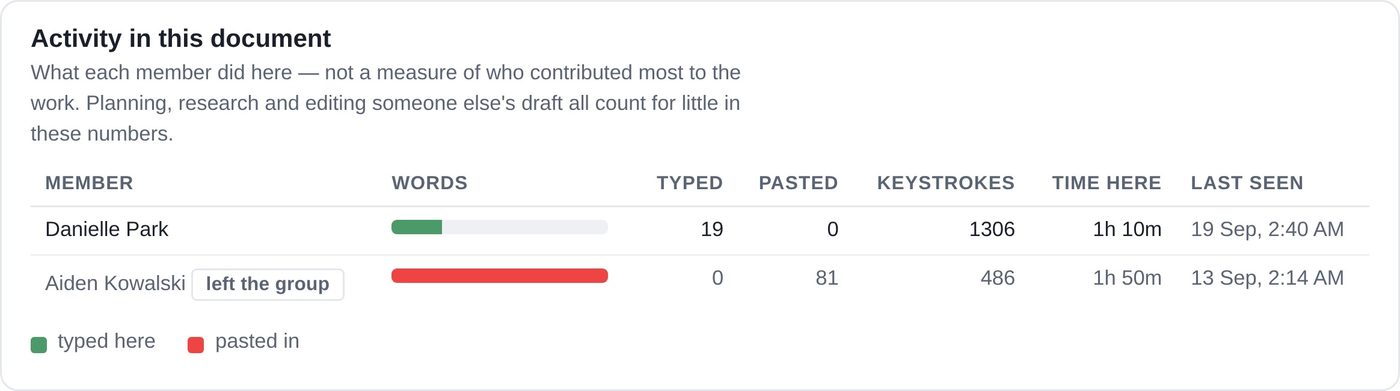 Activity in a shared document, per member